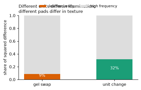 The two axes are physically different: units differ in illumination (low-frequency, global