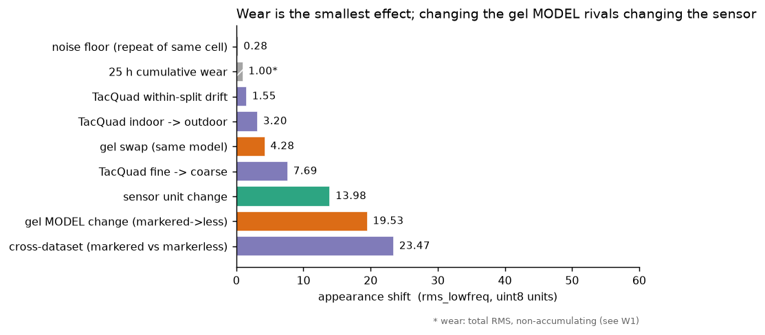 Every source of change on one comparable scale. Wear sits at the floor; the gel-model chan