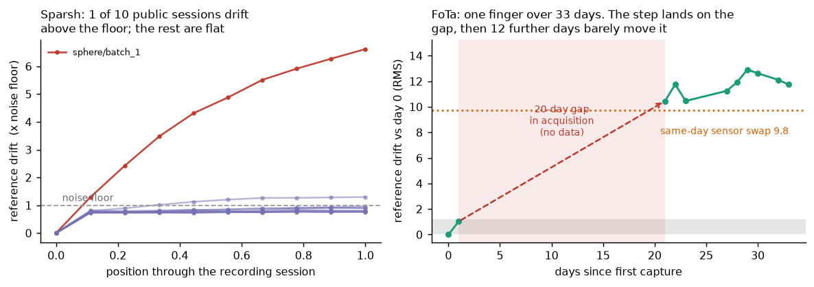 Left: Sparsh has no timestamps, but each recording is a sequence and ships an in_contact f