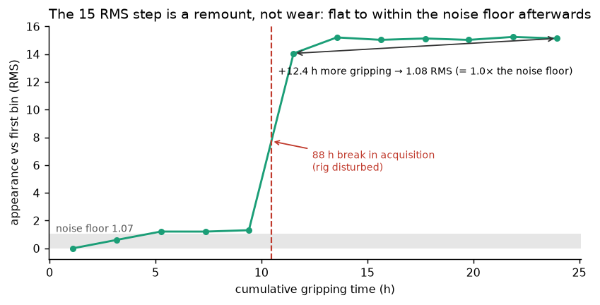 Appearance of the no-contact reference frames against cumulative gripping time. The entire
