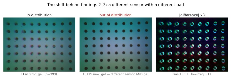 The out-of-distribution condition behind findings 2 and 3: a different sensor carrying a d